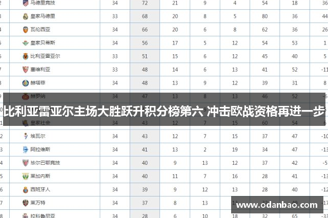 比利亚雷亚尔主场大胜跃升积分榜第六 冲击欧战资格再进一步